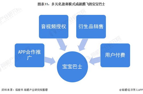 寶寶巴士 免費 下的盈利模式到底怎么樣