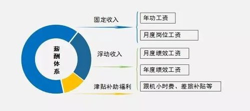 政策在身邊 一分鐘讀懂薪酬體系和工資核定